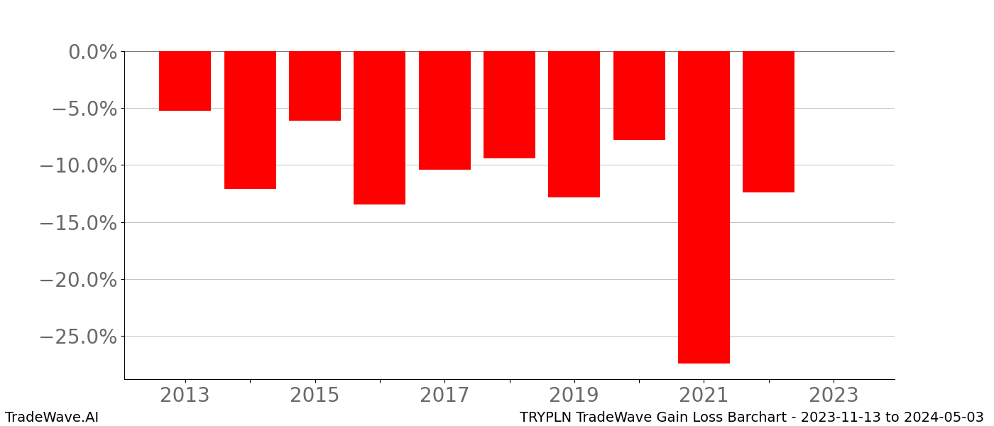 Gain/Loss barchart TRYPLN for date range: 2023-11-13 to 2024-05-03 - this chart shows the gain/loss of the TradeWave opportunity for TRYPLN buying on 2023-11-13 and selling it on 2024-05-03 - this barchart is showing 10 years of history