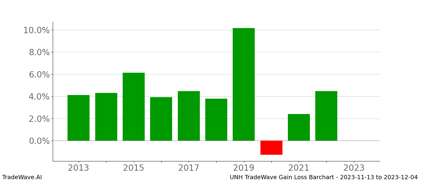 Gain/Loss barchart UNH for date range: 2023-11-13 to 2023-12-04 - this chart shows the gain/loss of the TradeWave opportunity for UNH buying on 2023-11-13 and selling it on 2023-12-04 - this barchart is showing 10 years of history