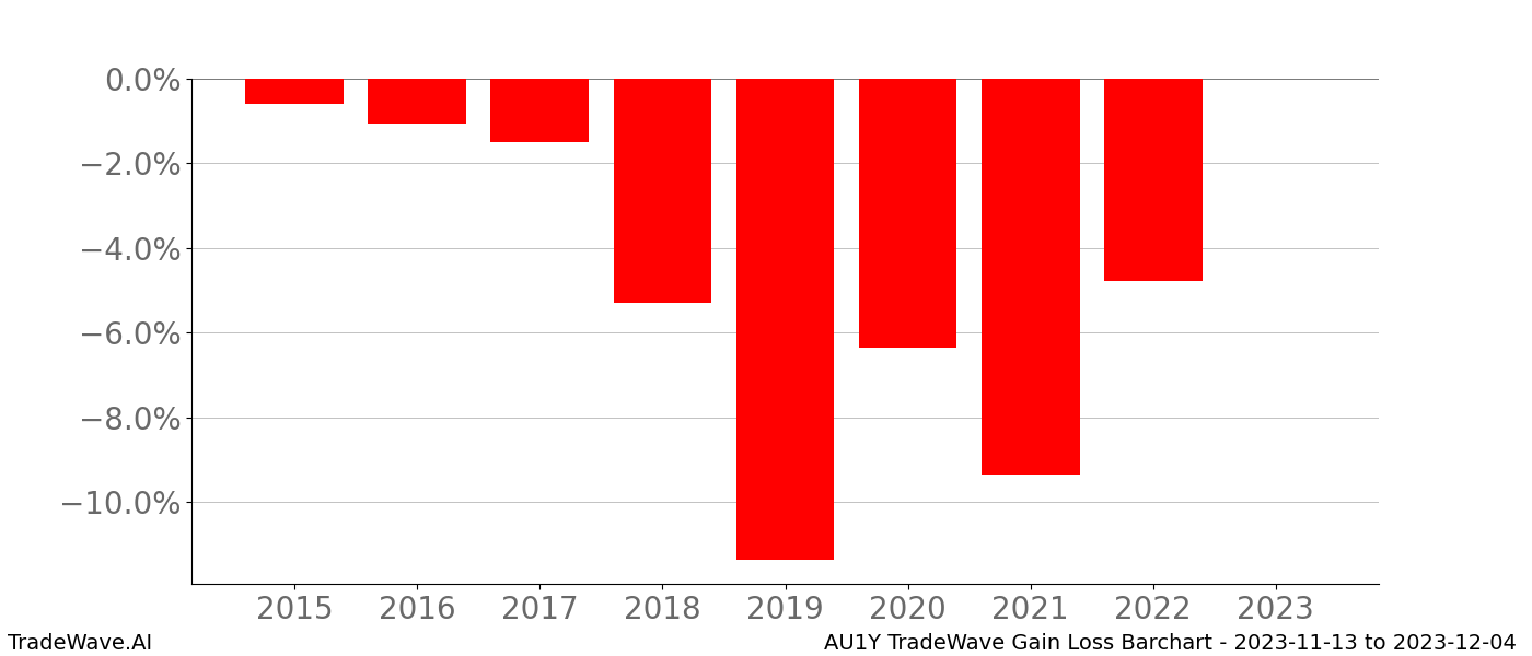 Gain/Loss barchart AU1Y for date range: 2023-11-13 to 2023-12-04 - this chart shows the gain/loss of the TradeWave opportunity for AU1Y buying on 2023-11-13 and selling it on 2023-12-04 - this barchart is showing 8 years of history