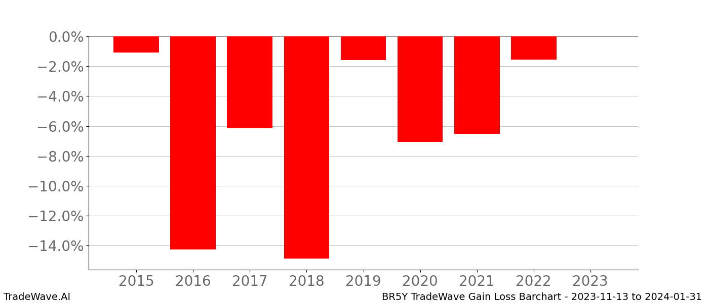 Gain/Loss barchart BR5Y for date range: 2023-11-13 to 2024-01-31 - this chart shows the gain/loss of the TradeWave opportunity for BR5Y buying on 2023-11-13 and selling it on 2024-01-31 - this barchart is showing 8 years of history
