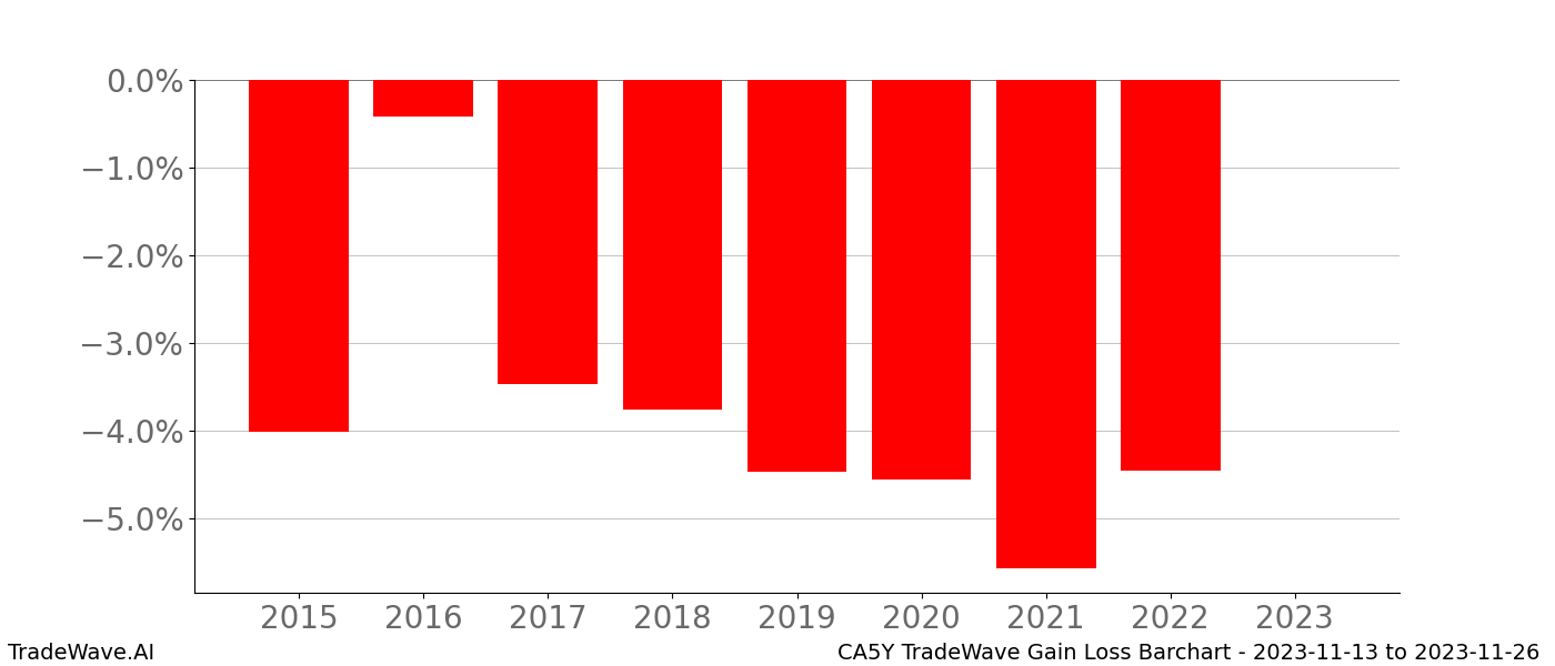 Gain/Loss barchart CA5Y for date range: 2023-11-13 to 2023-11-26 - this chart shows the gain/loss of the TradeWave opportunity for CA5Y buying on 2023-11-13 and selling it on 2023-11-26 - this barchart is showing 8 years of history