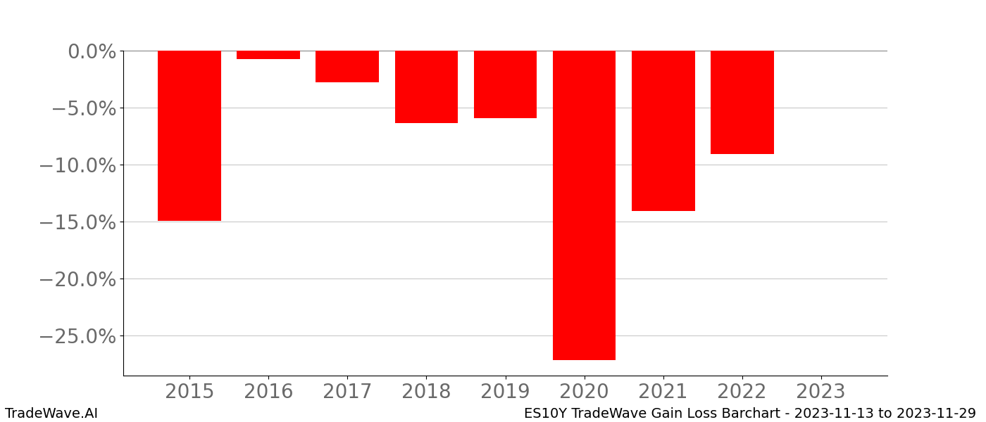 Gain/Loss barchart ES10Y for date range: 2023-11-13 to 2023-11-29 - this chart shows the gain/loss of the TradeWave opportunity for ES10Y buying on 2023-11-13 and selling it on 2023-11-29 - this barchart is showing 8 years of history