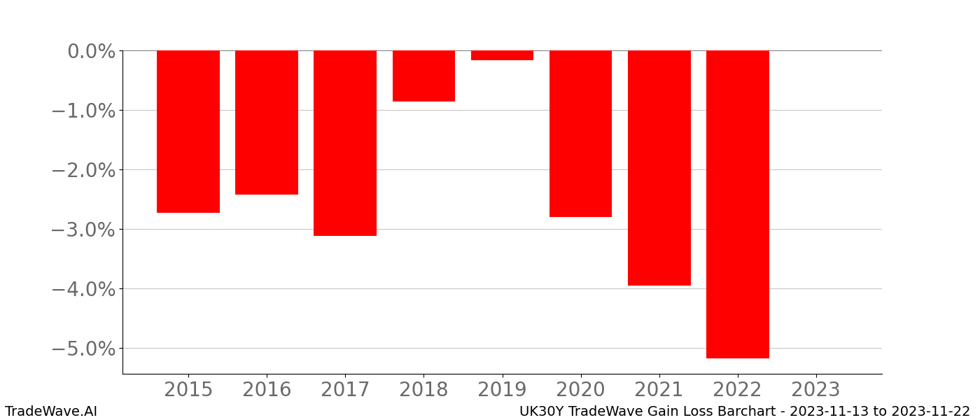 Gain/Loss barchart UK30Y for date range: 2023-11-13 to 2023-11-22 - this chart shows the gain/loss of the TradeWave opportunity for UK30Y buying on 2023-11-13 and selling it on 2023-11-22 - this barchart is showing 8 years of history