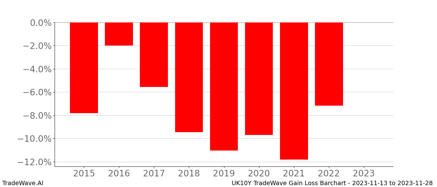 Gain/Loss barchart UK10Y for date range: 2023-11-13 to 2023-11-28 - this chart shows the gain/loss of the TradeWave opportunity for UK10Y buying on 2023-11-13 and selling it on 2023-11-28 - this barchart is showing 8 years of history