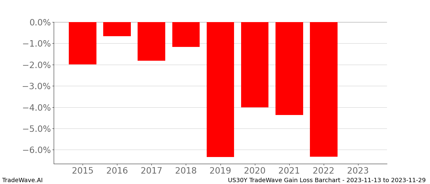 Gain/Loss barchart US30Y for date range: 2023-11-13 to 2023-11-29 - this chart shows the gain/loss of the TradeWave opportunity for US30Y buying on 2023-11-13 and selling it on 2023-11-29 - this barchart is showing 8 years of history