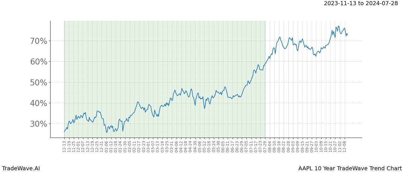 TradeWave Trend Chart AAPL shows the average trend of the financial instrument over the past 10 years. Sharp uptrends and downtrends signal a potential TradeWave opportunity