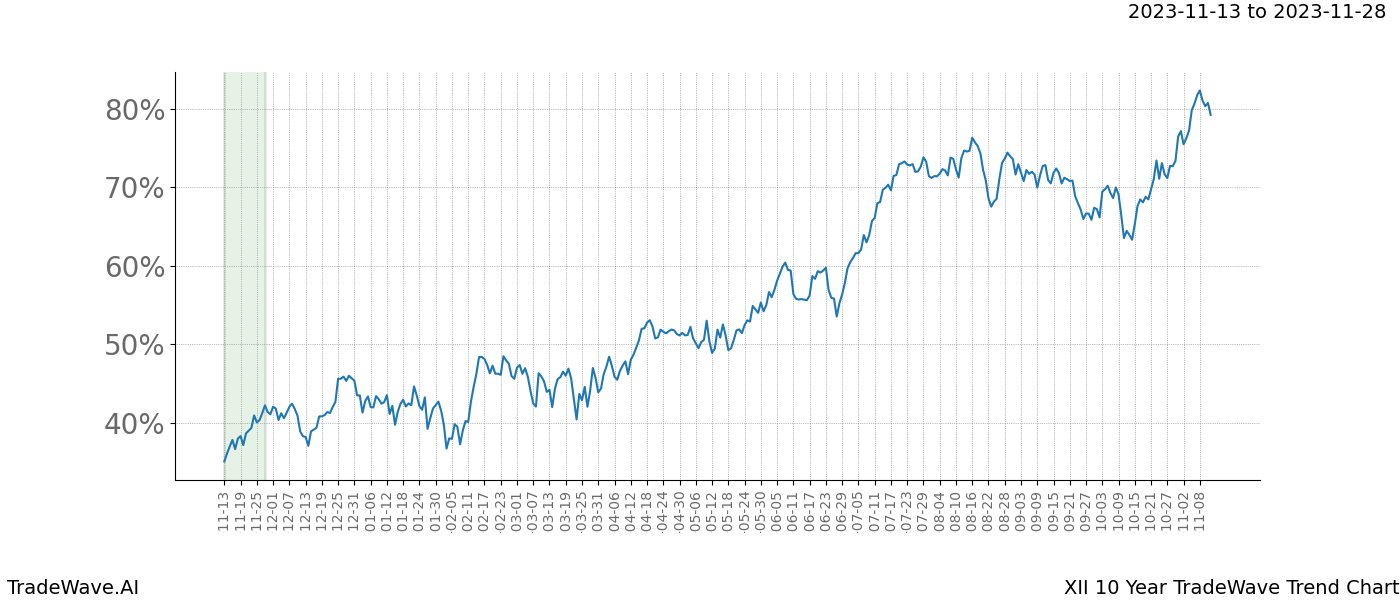 TradeWave Trend Chart XII shows the average trend of the financial instrument over the past 10 years. Sharp uptrends and downtrends signal a potential TradeWave opportunity