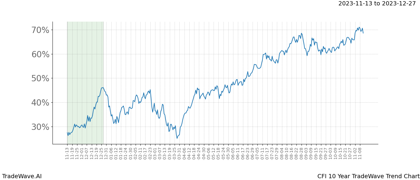 TradeWave Trend Chart CFI shows the average trend of the financial instrument over the past 10 years. Sharp uptrends and downtrends signal a potential TradeWave opportunity