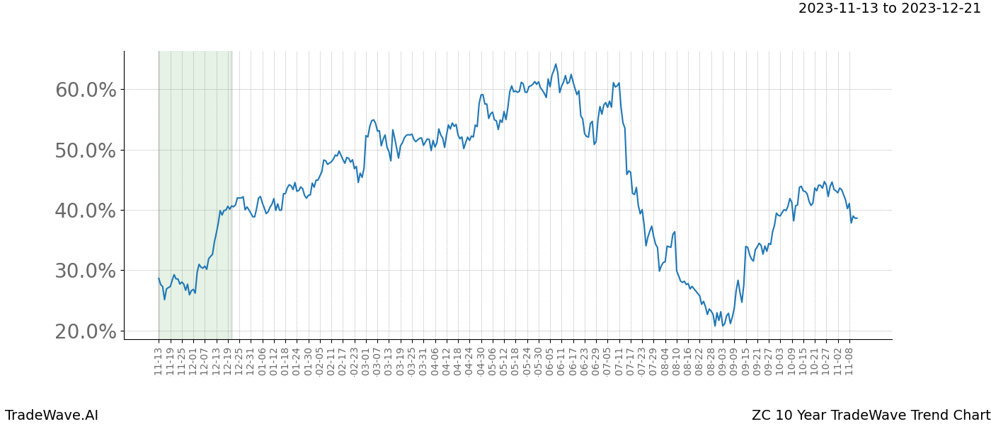 TradeWave Trend Chart ZC shows the average trend of the financial instrument over the past 10 years. Sharp uptrends and downtrends signal a potential TradeWave opportunity