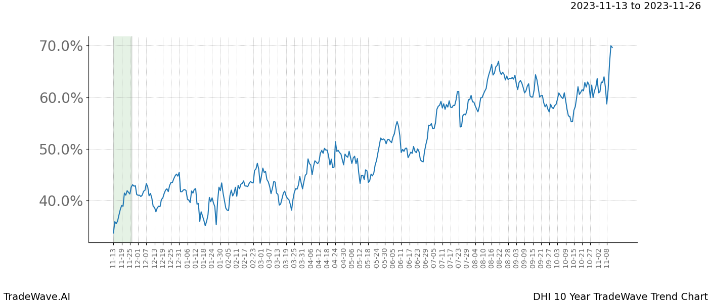 TradeWave Trend Chart DHI shows the average trend of the financial instrument over the past 10 years. Sharp uptrends and downtrends signal a potential TradeWave opportunity