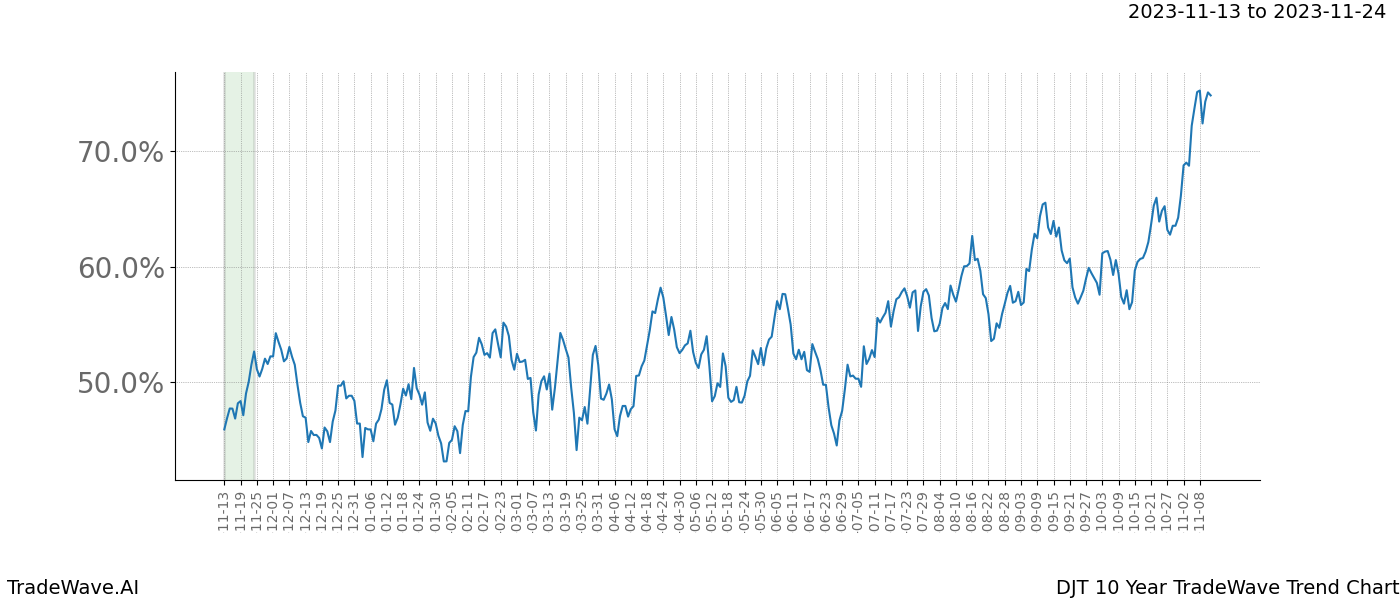 TradeWave Trend Chart DJT shows the average trend of the financial instrument over the past 10 years. Sharp uptrends and downtrends signal a potential TradeWave opportunity