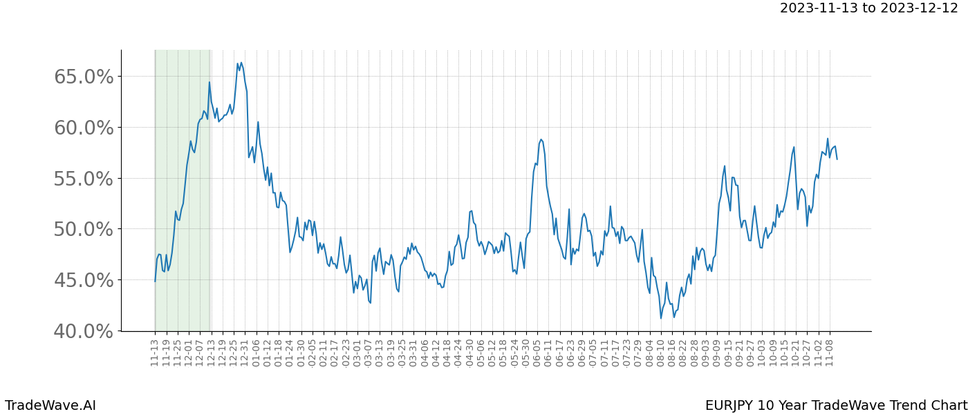 TradeWave Trend Chart EURJPY shows the average trend of the financial instrument over the past 10 years. Sharp uptrends and downtrends signal a potential TradeWave opportunity