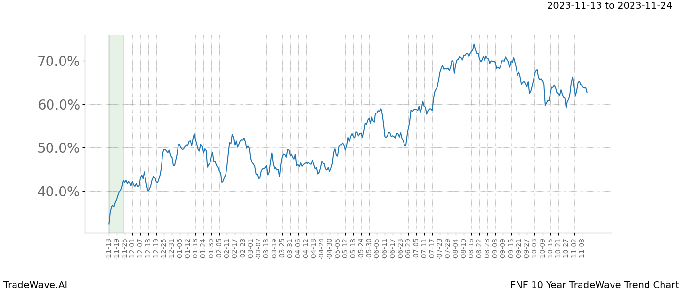 TradeWave Trend Chart FNF shows the average trend of the financial instrument over the past 10 years. Sharp uptrends and downtrends signal a potential TradeWave opportunity