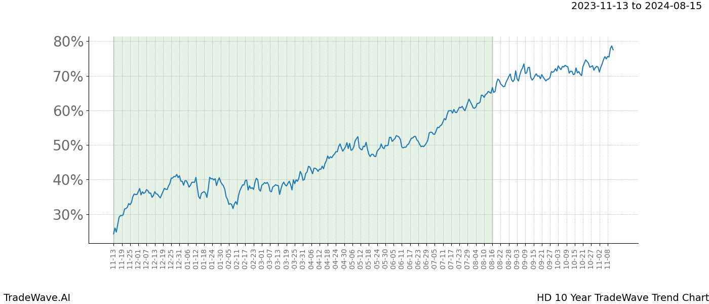 TradeWave Trend Chart HD shows the average trend of the financial instrument over the past 10 years. Sharp uptrends and downtrends signal a potential TradeWave opportunity