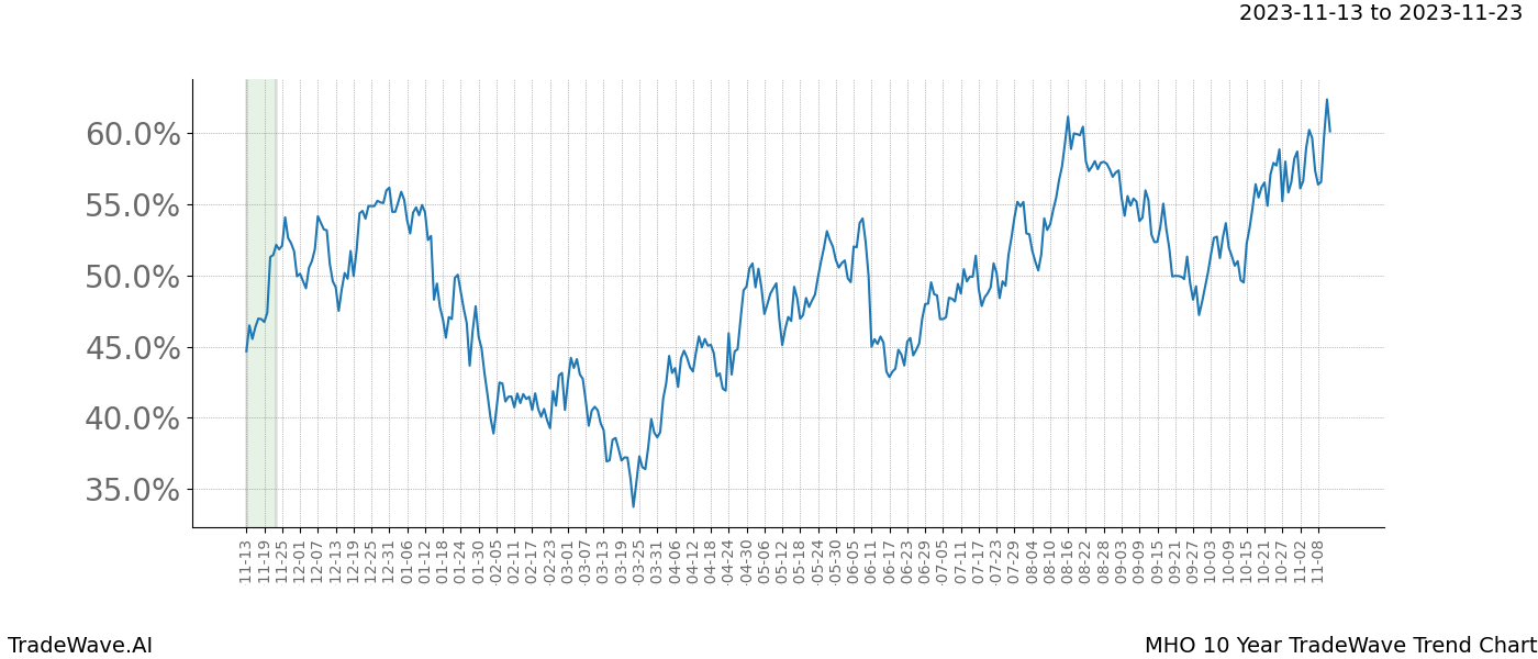 TradeWave Trend Chart MHO shows the average trend of the financial instrument over the past 10 years. Sharp uptrends and downtrends signal a potential TradeWave opportunity