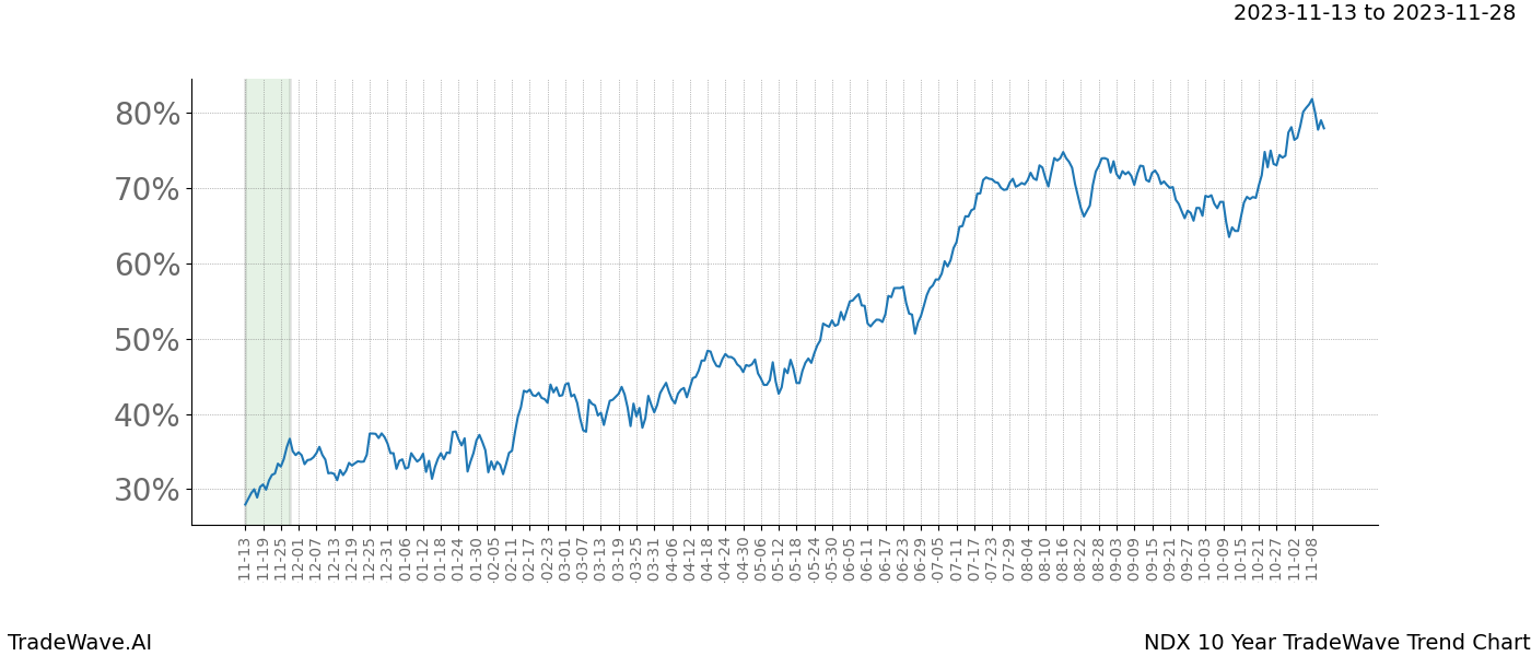 TradeWave Trend Chart NDX shows the average trend of the financial instrument over the past 10 years. Sharp uptrends and downtrends signal a potential TradeWave opportunity