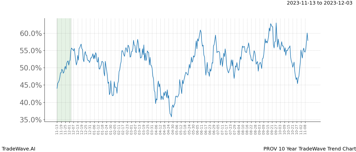 TradeWave Trend Chart PROV shows the average trend of the financial instrument over the past 10 years. Sharp uptrends and downtrends signal a potential TradeWave opportunity