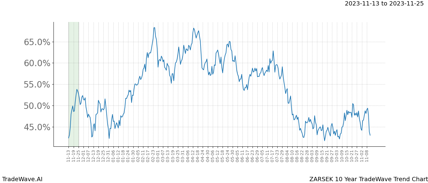 TradeWave Trend Chart ZARSEK shows the average trend of the financial instrument over the past 10 years. Sharp uptrends and downtrends signal a potential TradeWave opportunity