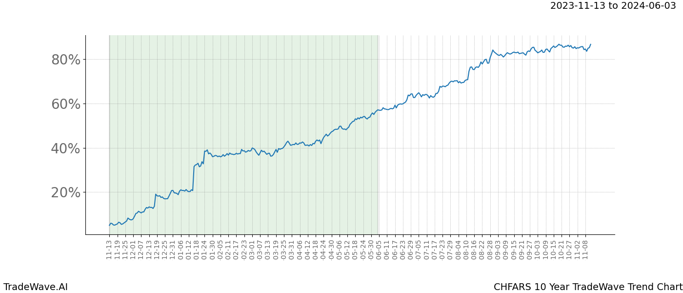 TradeWave Trend Chart CHFARS shows the average trend of the financial instrument over the past 10 years. Sharp uptrends and downtrends signal a potential TradeWave opportunity