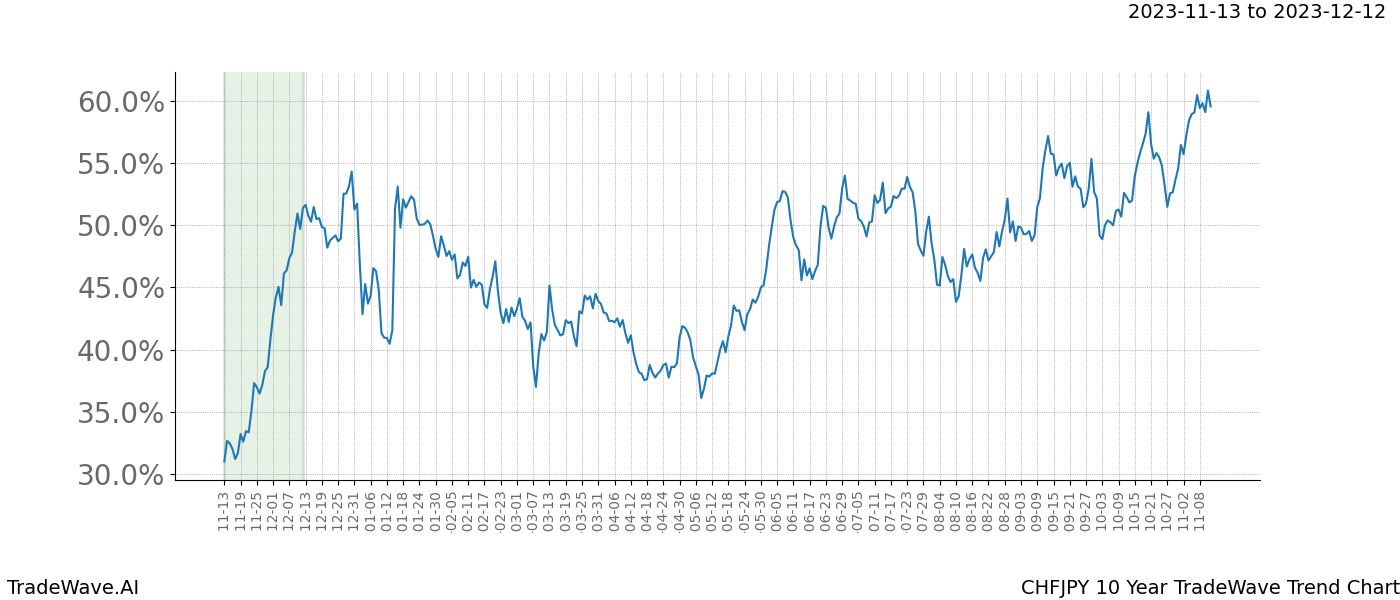 TradeWave Trend Chart CHFJPY shows the average trend of the financial instrument over the past 10 years. Sharp uptrends and downtrends signal a potential TradeWave opportunity