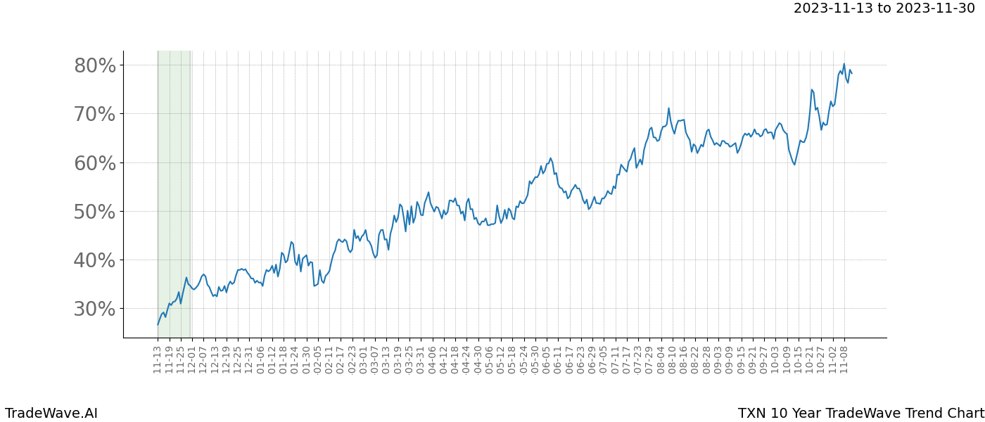 TradeWave Trend Chart TXN shows the average trend of the financial instrument over the past 10 years. Sharp uptrends and downtrends signal a potential TradeWave opportunity