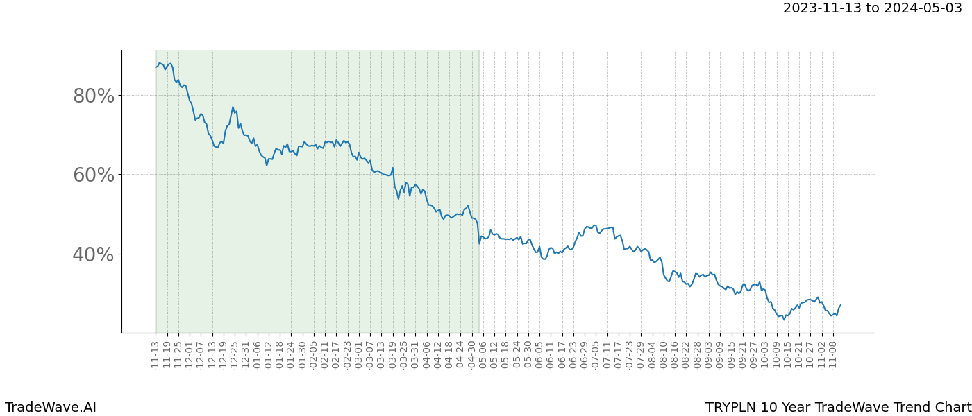 TradeWave Trend Chart TRYPLN shows the average trend of the financial instrument over the past 10 years. Sharp uptrends and downtrends signal a potential TradeWave opportunity