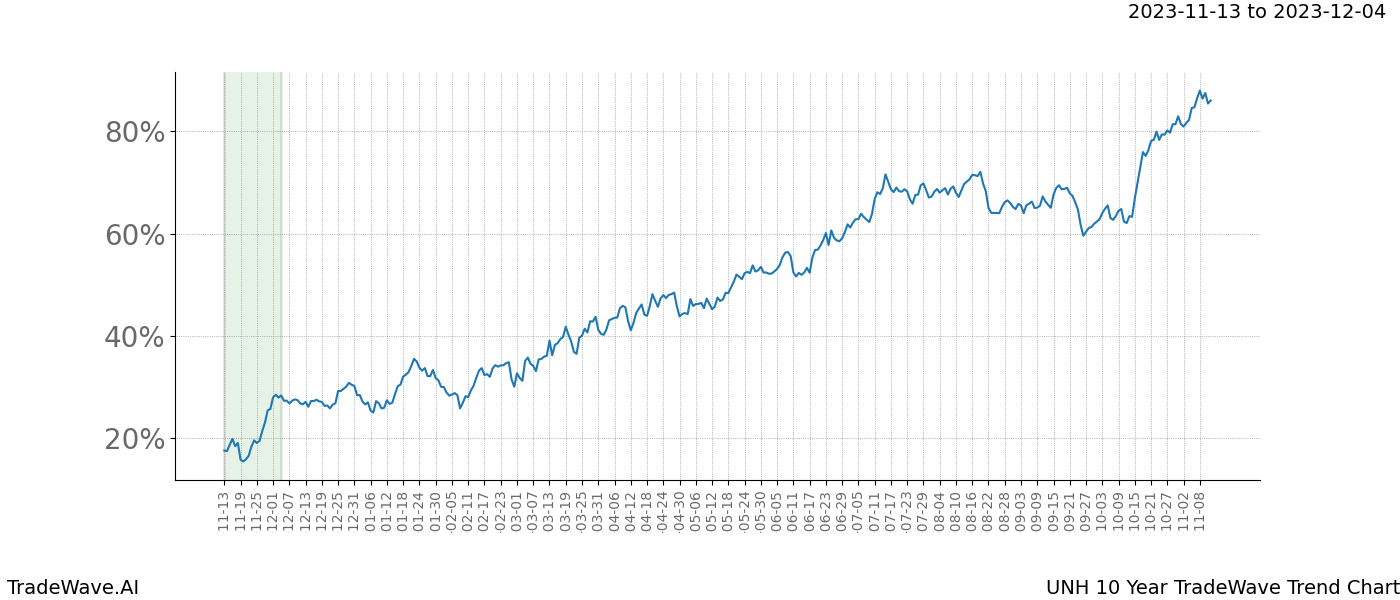 TradeWave Trend Chart UNH shows the average trend of the financial instrument over the past 10 years. Sharp uptrends and downtrends signal a potential TradeWave opportunity