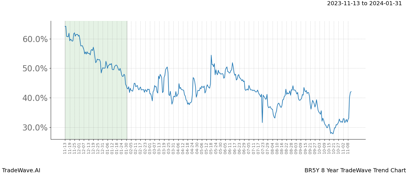 TradeWave Trend Chart BR5Y shows the average trend of the financial instrument over the past 8 years. Sharp uptrends and downtrends signal a potential TradeWave opportunity