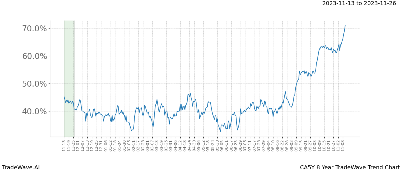 TradeWave Trend Chart CA5Y shows the average trend of the financial instrument over the past 8 years. Sharp uptrends and downtrends signal a potential TradeWave opportunity