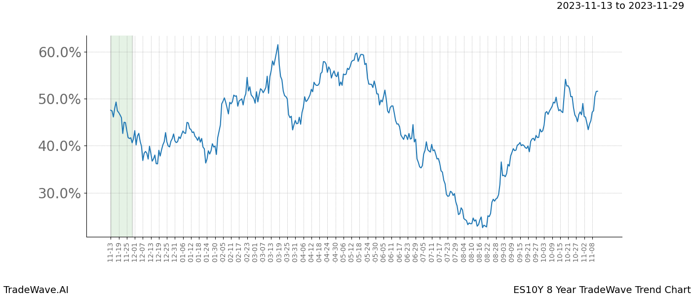 TradeWave Trend Chart ES10Y shows the average trend of the financial instrument over the past 8 years. Sharp uptrends and downtrends signal a potential TradeWave opportunity