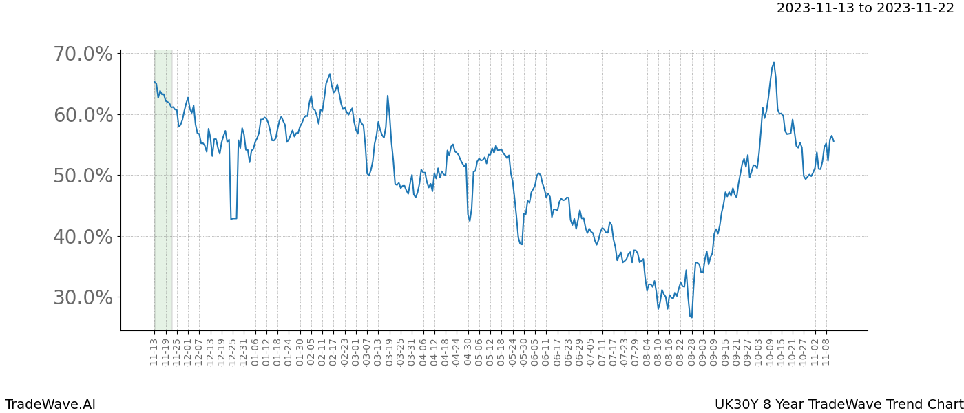 TradeWave Trend Chart UK30Y shows the average trend of the financial instrument over the past 8 years. Sharp uptrends and downtrends signal a potential TradeWave opportunity