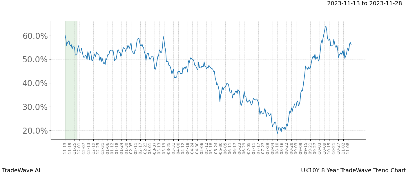 TradeWave Trend Chart UK10Y shows the average trend of the financial instrument over the past 8 years. Sharp uptrends and downtrends signal a potential TradeWave opportunity