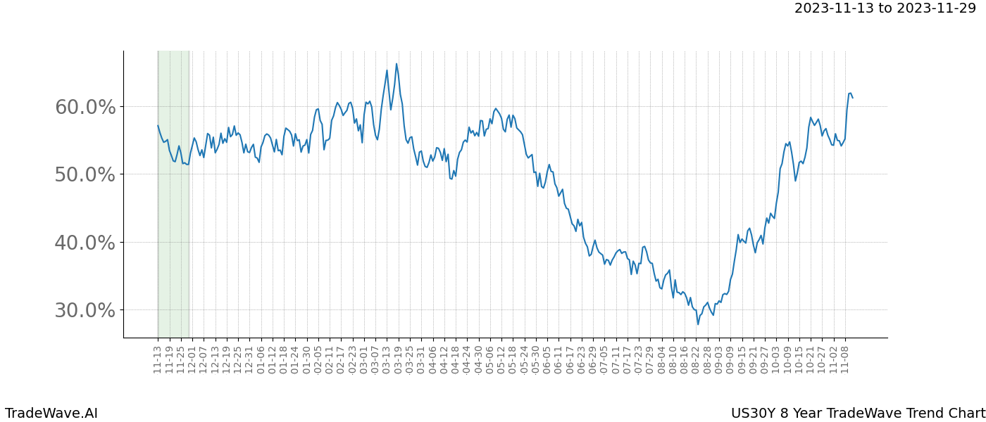 TradeWave Trend Chart US30Y shows the average trend of the financial instrument over the past 8 years. Sharp uptrends and downtrends signal a potential TradeWave opportunity