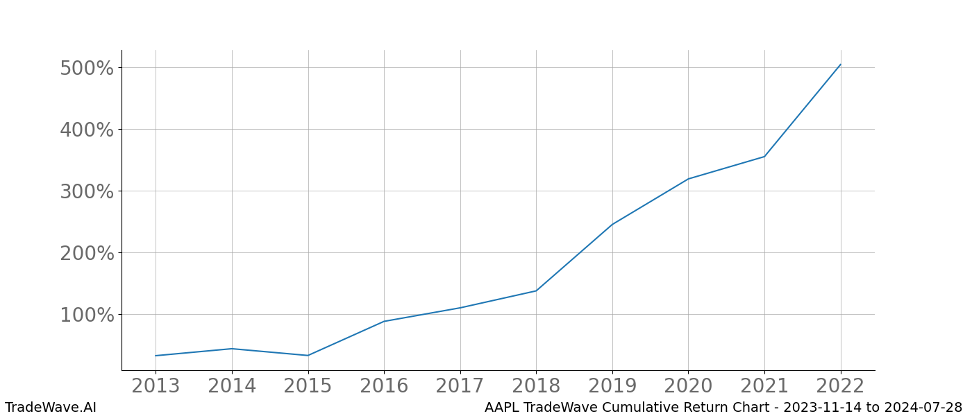 Cumulative chart AAPL for date range: 2023-11-14 to 2024-07-28 - this chart shows the cumulative return of the TradeWave opportunity date range for AAPL when bought on 2023-11-14 and sold on 2024-07-28 - this percent chart shows the capital growth for the date range over the past 10 years 