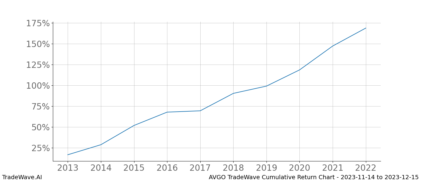 Cumulative chart AVGO for date range: 2023-11-14 to 2023-12-15 - this chart shows the cumulative return of the TradeWave opportunity date range for AVGO when bought on 2023-11-14 and sold on 2023-12-15 - this percent chart shows the capital growth for the date range over the past 10 years 