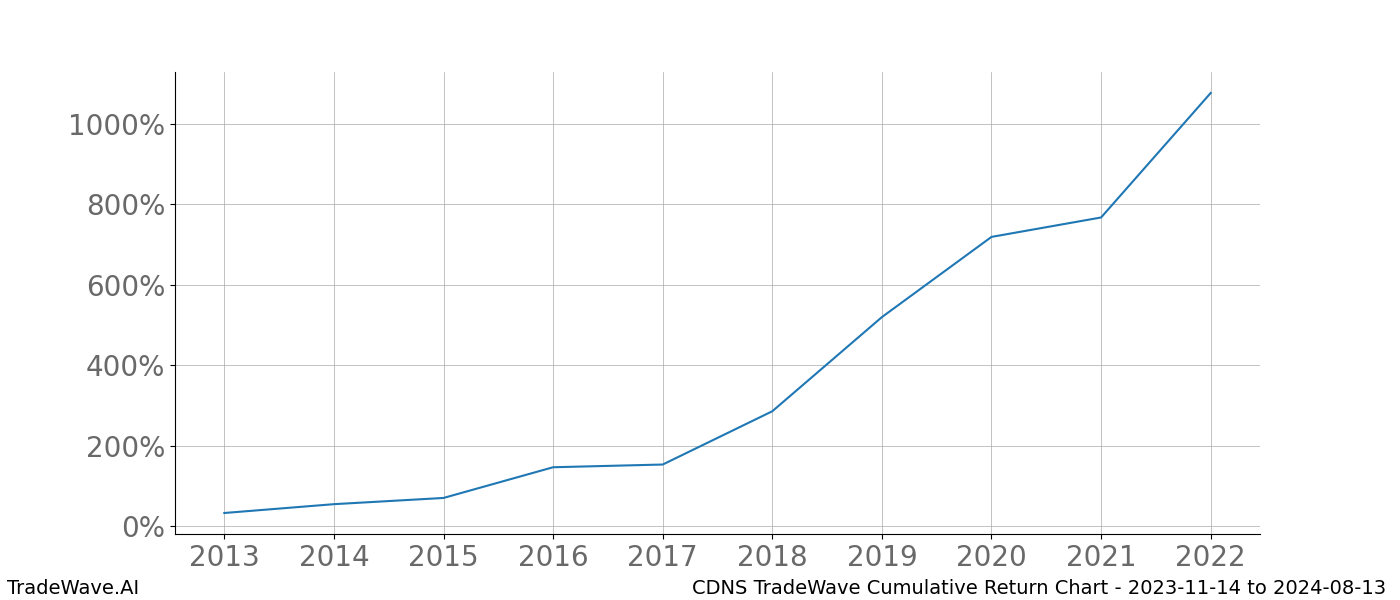 Cumulative chart CDNS for date range: 2023-11-14 to 2024-08-13 - this chart shows the cumulative return of the TradeWave opportunity date range for CDNS when bought on 2023-11-14 and sold on 2024-08-13 - this percent chart shows the capital growth for the date range over the past 10 years 