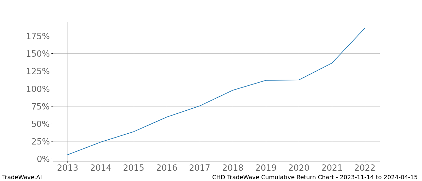 Cumulative chart CHD for date range: 2023-11-14 to 2024-04-15 - this chart shows the cumulative return of the TradeWave opportunity date range for CHD when bought on 2023-11-14 and sold on 2024-04-15 - this percent chart shows the capital growth for the date range over the past 10 years 