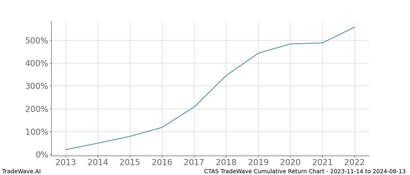 Cumulative chart CTAS for date range: 2023-11-14 to 2024-08-13 - this chart shows the cumulative return of the TradeWave opportunity date range for CTAS when bought on 2023-11-14 and sold on 2024-08-13 - this percent chart shows the capital growth for the date range over the past 10 years 