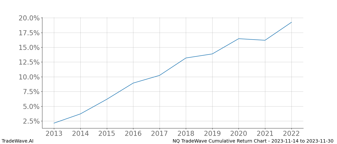 Cumulative chart NQ for date range: 2023-11-14 to 2023-11-30 - this chart shows the cumulative return of the TradeWave opportunity date range for NQ when bought on 2023-11-14 and sold on 2023-11-30 - this percent chart shows the capital growth for the date range over the past 10 years 