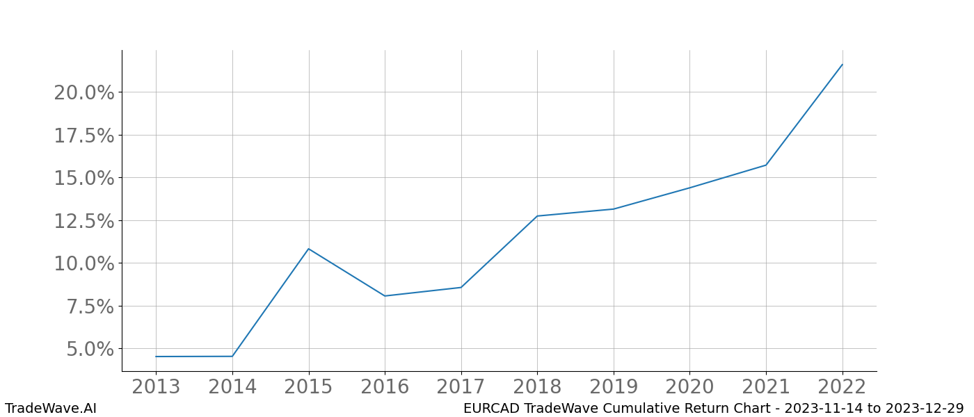 Cumulative chart EURCAD for date range: 2023-11-14 to 2023-12-29 - this chart shows the cumulative return of the TradeWave opportunity date range for EURCAD when bought on 2023-11-14 and sold on 2023-12-29 - this percent chart shows the capital growth for the date range over the past 10 years 