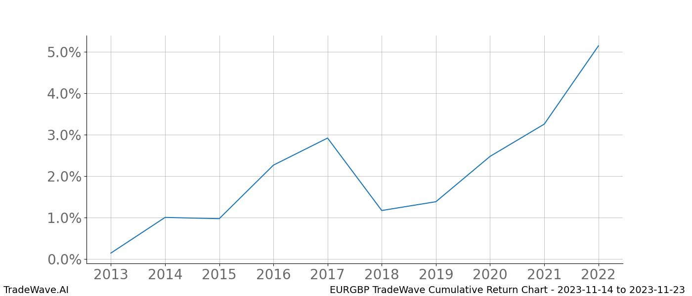 Cumulative chart EURGBP for date range: 2023-11-14 to 2023-11-23 - this chart shows the cumulative return of the TradeWave opportunity date range for EURGBP when bought on 2023-11-14 and sold on 2023-11-23 - this percent chart shows the capital growth for the date range over the past 10 years 