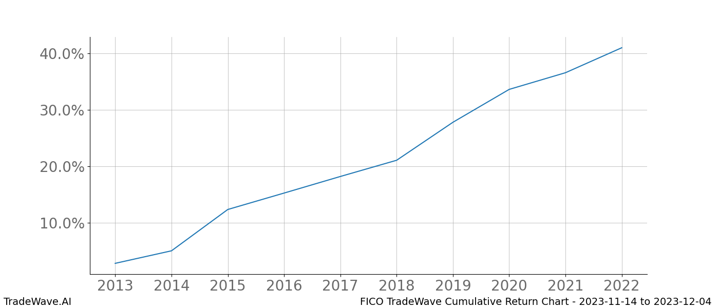 Cumulative chart FICO for date range: 2023-11-14 to 2023-12-04 - this chart shows the cumulative return of the TradeWave opportunity date range for FICO when bought on 2023-11-14 and sold on 2023-12-04 - this percent chart shows the capital growth for the date range over the past 10 years 