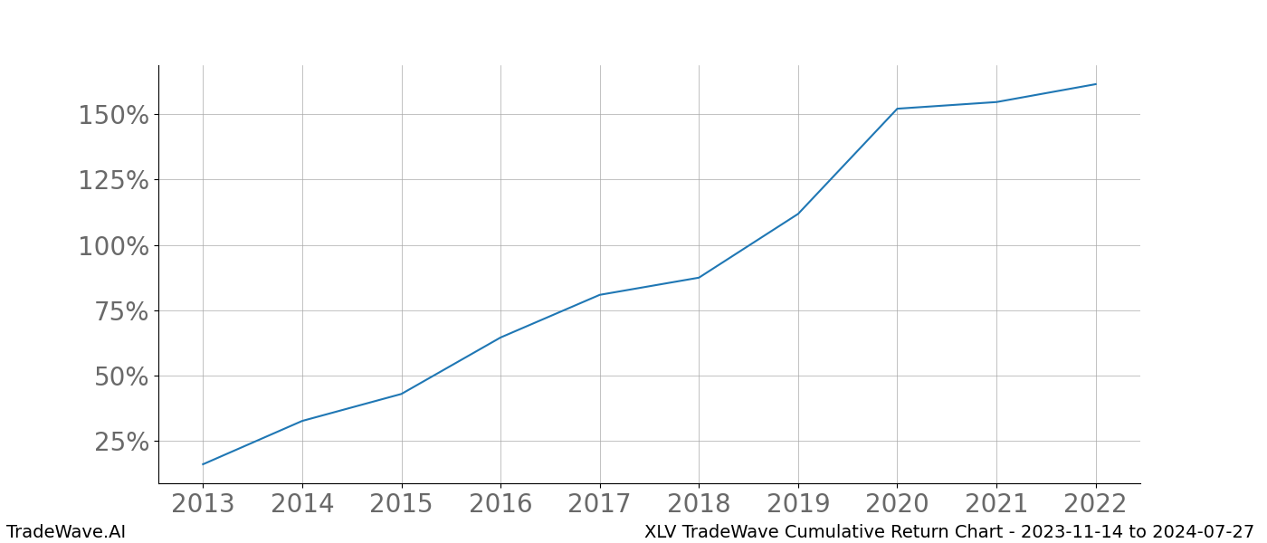 Cumulative chart XLV for date range: 2023-11-14 to 2024-07-27 - this chart shows the cumulative return of the TradeWave opportunity date range for XLV when bought on 2023-11-14 and sold on 2024-07-27 - this percent chart shows the capital growth for the date range over the past 10 years 