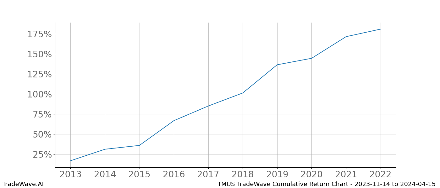 Cumulative chart TMUS for date range: 2023-11-14 to 2024-04-15 - this chart shows the cumulative return of the TradeWave opportunity date range for TMUS when bought on 2023-11-14 and sold on 2024-04-15 - this percent chart shows the capital growth for the date range over the past 10 years 