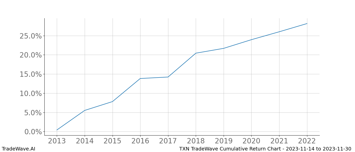 Cumulative chart TXN for date range: 2023-11-14 to 2023-11-30 - this chart shows the cumulative return of the TradeWave opportunity date range for TXN when bought on 2023-11-14 and sold on 2023-11-30 - this percent chart shows the capital growth for the date range over the past 10 years 