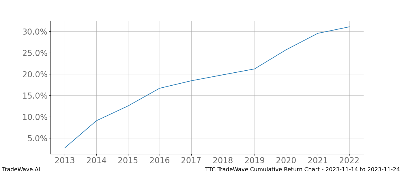 Cumulative chart TTC for date range: 2023-11-14 to 2023-11-24 - this chart shows the cumulative return of the TradeWave opportunity date range for TTC when bought on 2023-11-14 and sold on 2023-11-24 - this percent chart shows the capital growth for the date range over the past 10 years 