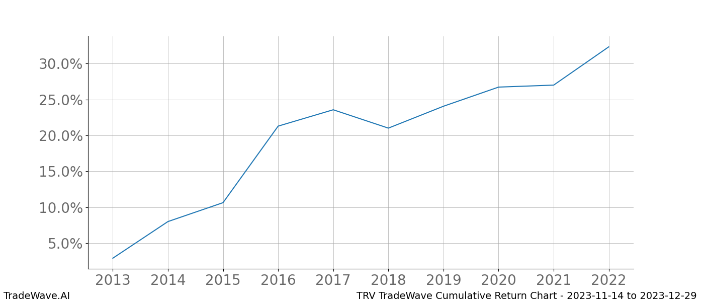 Cumulative chart TRV for date range: 2023-11-14 to 2023-12-29 - this chart shows the cumulative return of the TradeWave opportunity date range for TRV when bought on 2023-11-14 and sold on 2023-12-29 - this percent chart shows the capital growth for the date range over the past 10 years 