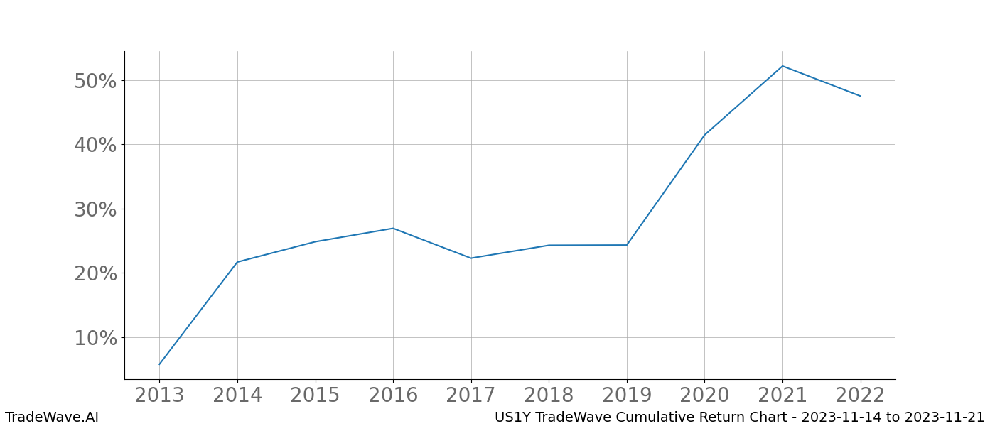 Cumulative chart US1Y for date range: 2023-11-14 to 2023-11-21 - this chart shows the cumulative return of the TradeWave opportunity date range for US1Y when bought on 2023-11-14 and sold on 2023-11-21 - this percent chart shows the capital growth for the date range over the past 10 years 