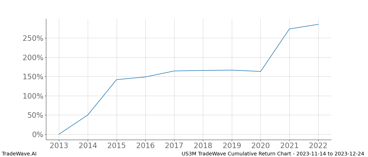 Cumulative chart US3M for date range: 2023-11-14 to 2023-12-24 - this chart shows the cumulative return of the TradeWave opportunity date range for US3M when bought on 2023-11-14 and sold on 2023-12-24 - this percent chart shows the capital growth for the date range over the past 10 years 