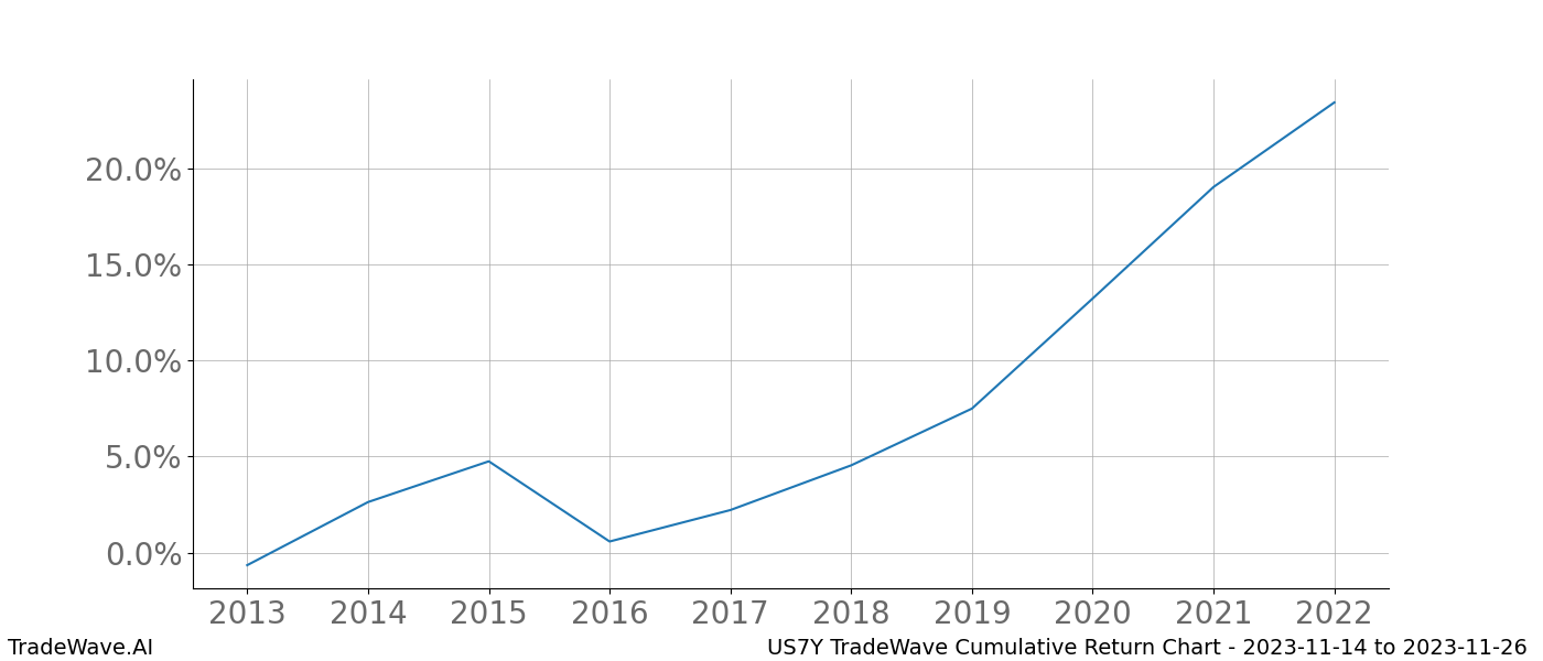 Cumulative chart US7Y for date range: 2023-11-14 to 2023-11-26 - this chart shows the cumulative return of the TradeWave opportunity date range for US7Y when bought on 2023-11-14 and sold on 2023-11-26 - this percent chart shows the capital growth for the date range over the past 10 years 